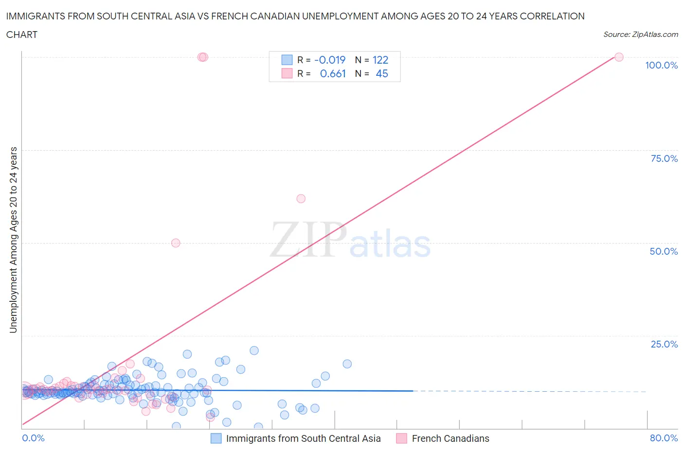 Immigrants from South Central Asia vs French Canadian Unemployment Among Ages 20 to 24 years