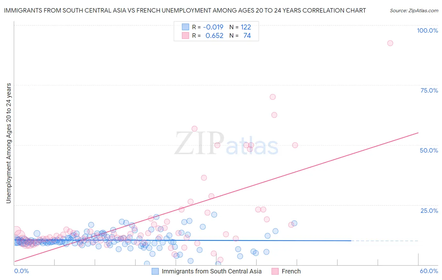 Immigrants from South Central Asia vs French Unemployment Among Ages 20 to 24 years