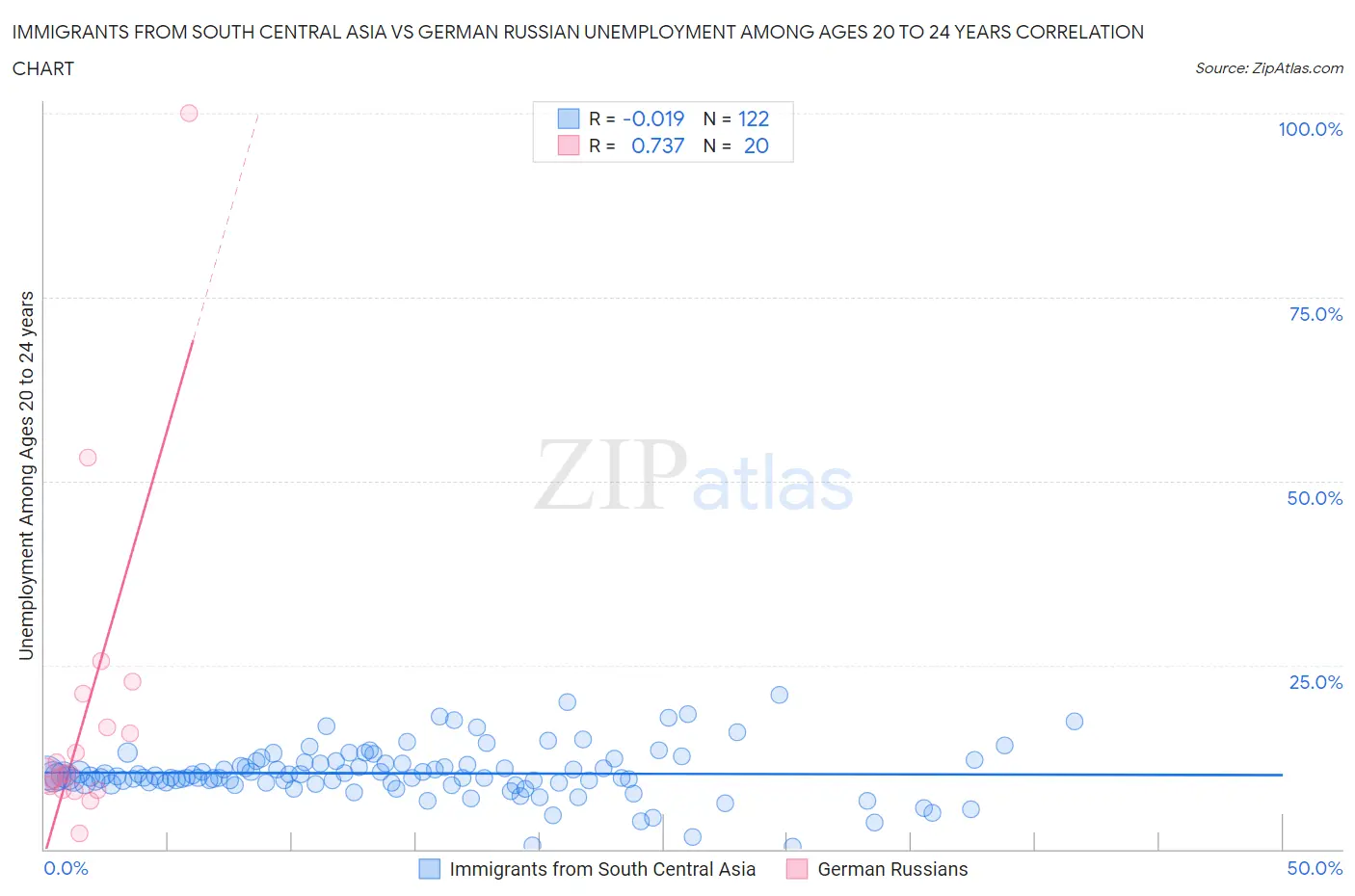 Immigrants from South Central Asia vs German Russian Unemployment Among Ages 20 to 24 years