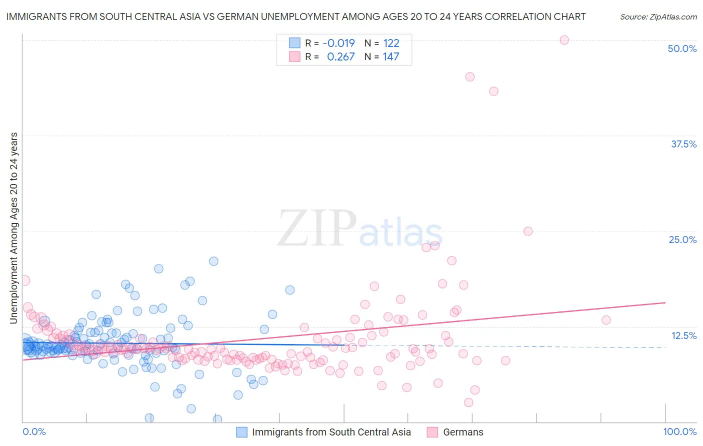 Immigrants from South Central Asia vs German Unemployment Among Ages 20 to 24 years