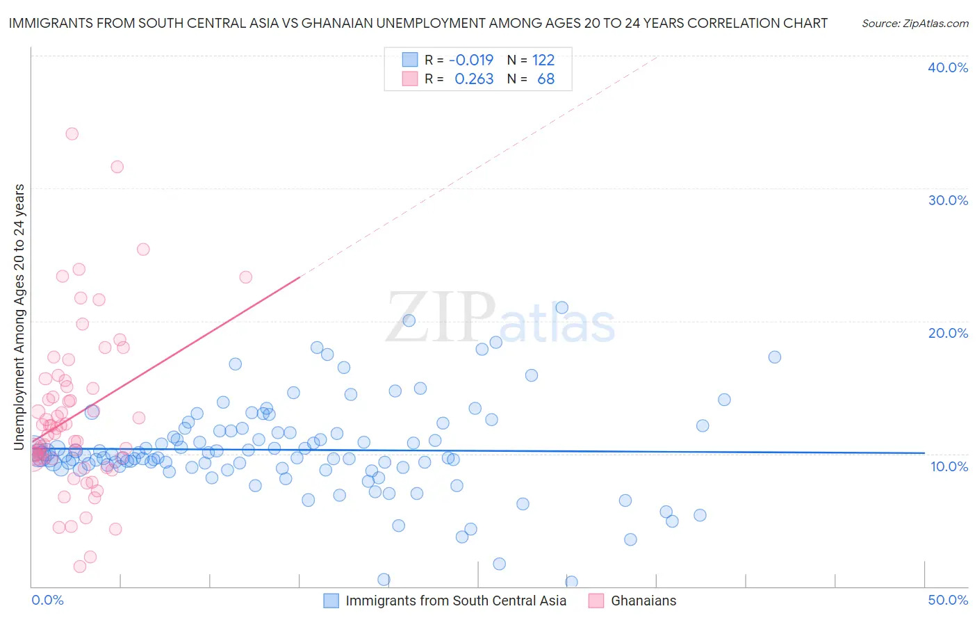 Immigrants from South Central Asia vs Ghanaian Unemployment Among Ages 20 to 24 years