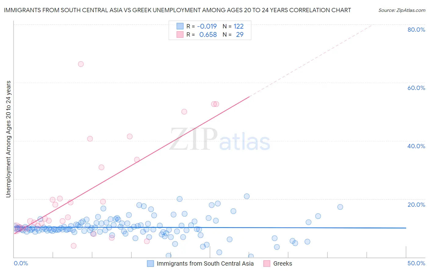 Immigrants from South Central Asia vs Greek Unemployment Among Ages 20 to 24 years
