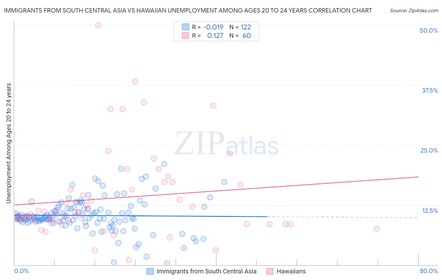 Immigrants from South Central Asia vs Hawaiian Unemployment Among Ages 20 to 24 years
