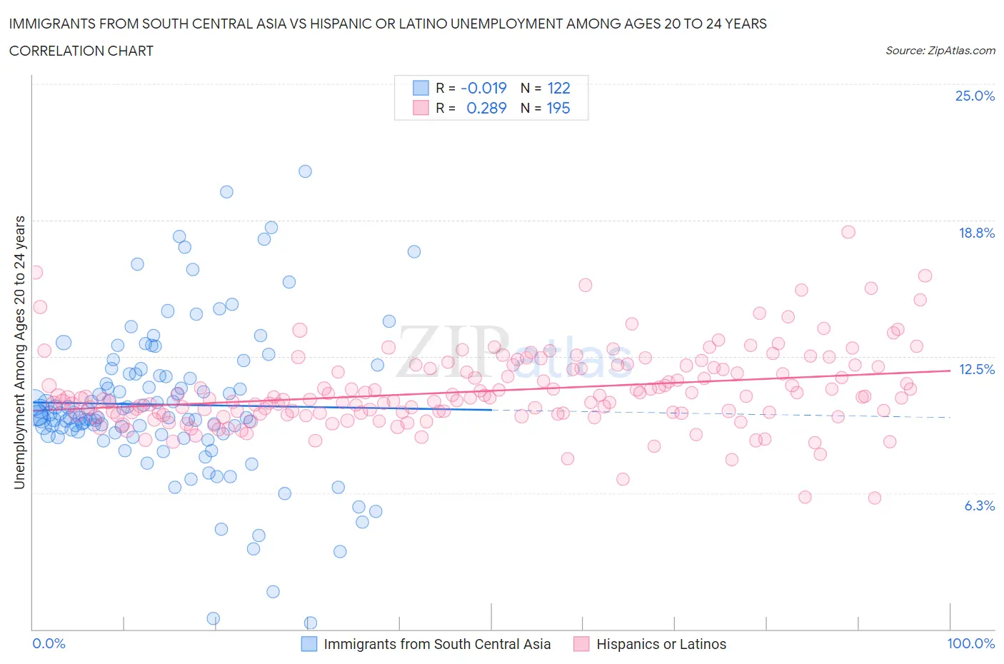 Immigrants from South Central Asia vs Hispanic or Latino Unemployment Among Ages 20 to 24 years
