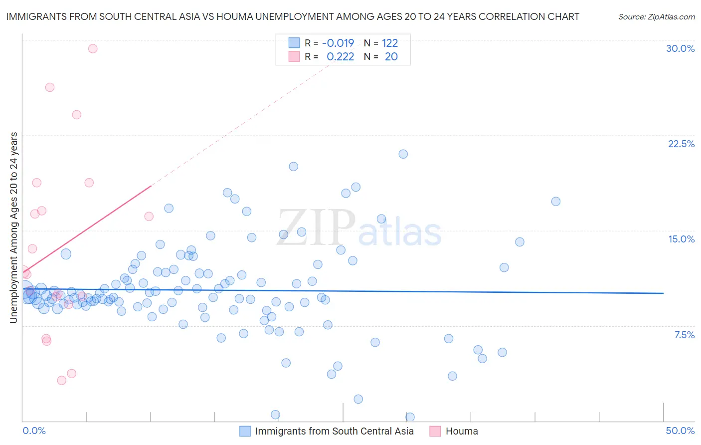 Immigrants from South Central Asia vs Houma Unemployment Among Ages 20 to 24 years