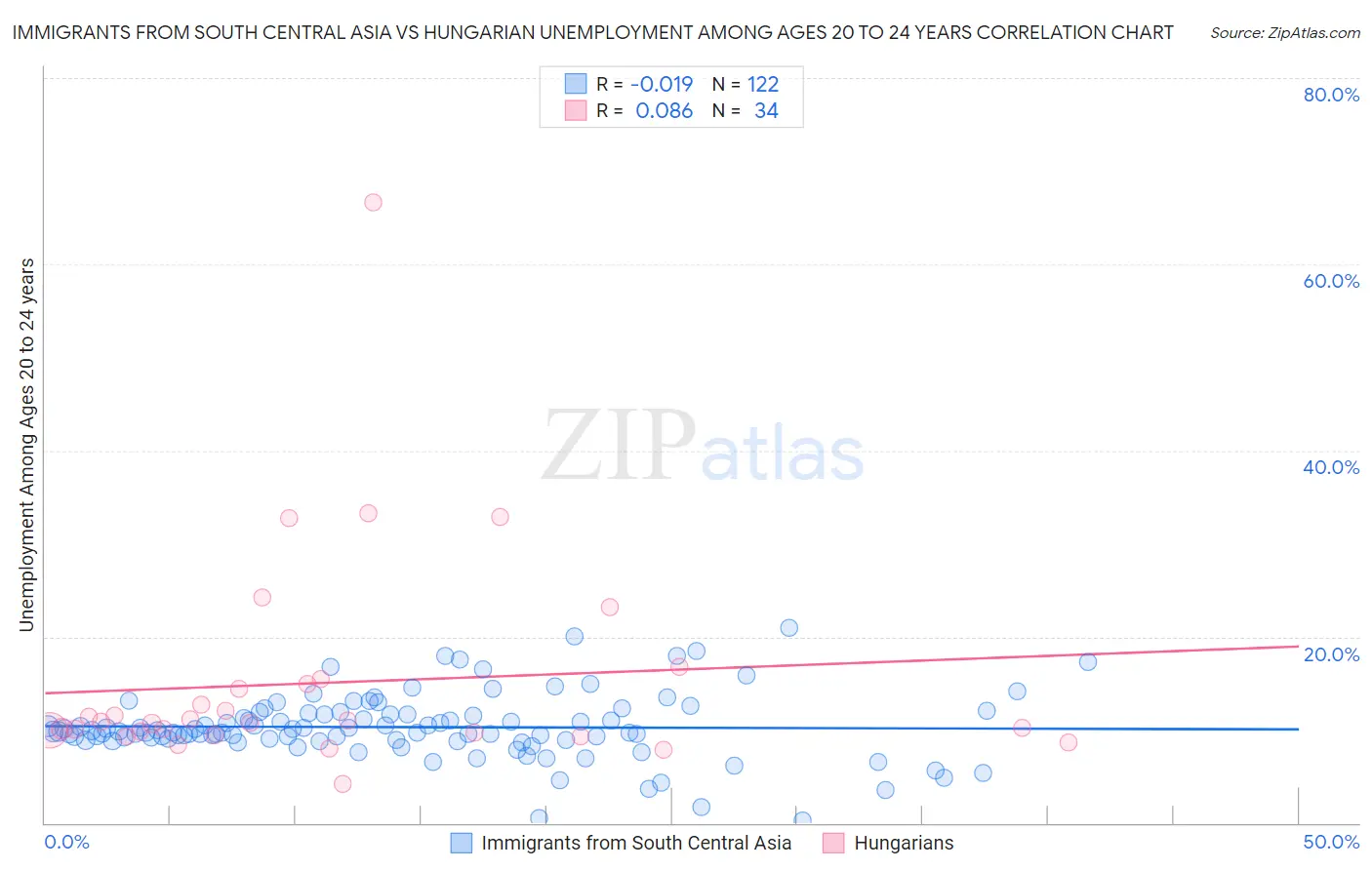 Immigrants from South Central Asia vs Hungarian Unemployment Among Ages 20 to 24 years