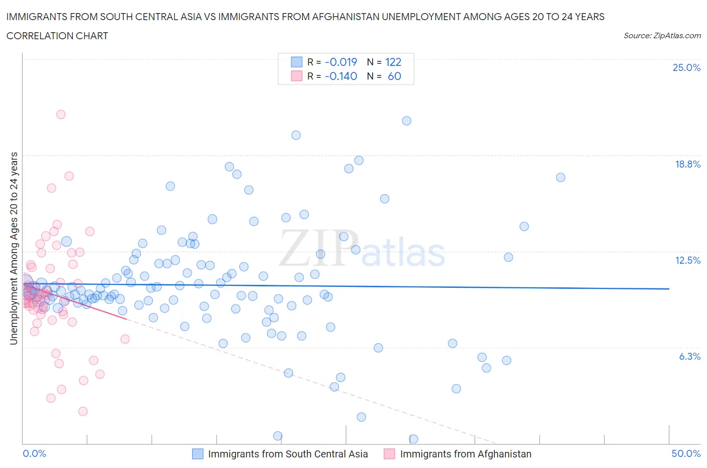 Immigrants from South Central Asia vs Immigrants from Afghanistan Unemployment Among Ages 20 to 24 years