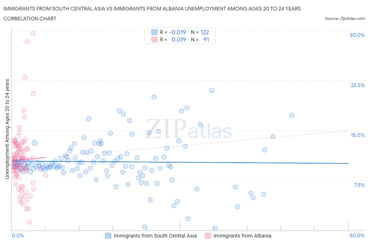 Immigrants from South Central Asia vs Immigrants from Albania Unemployment Among Ages 20 to 24 years