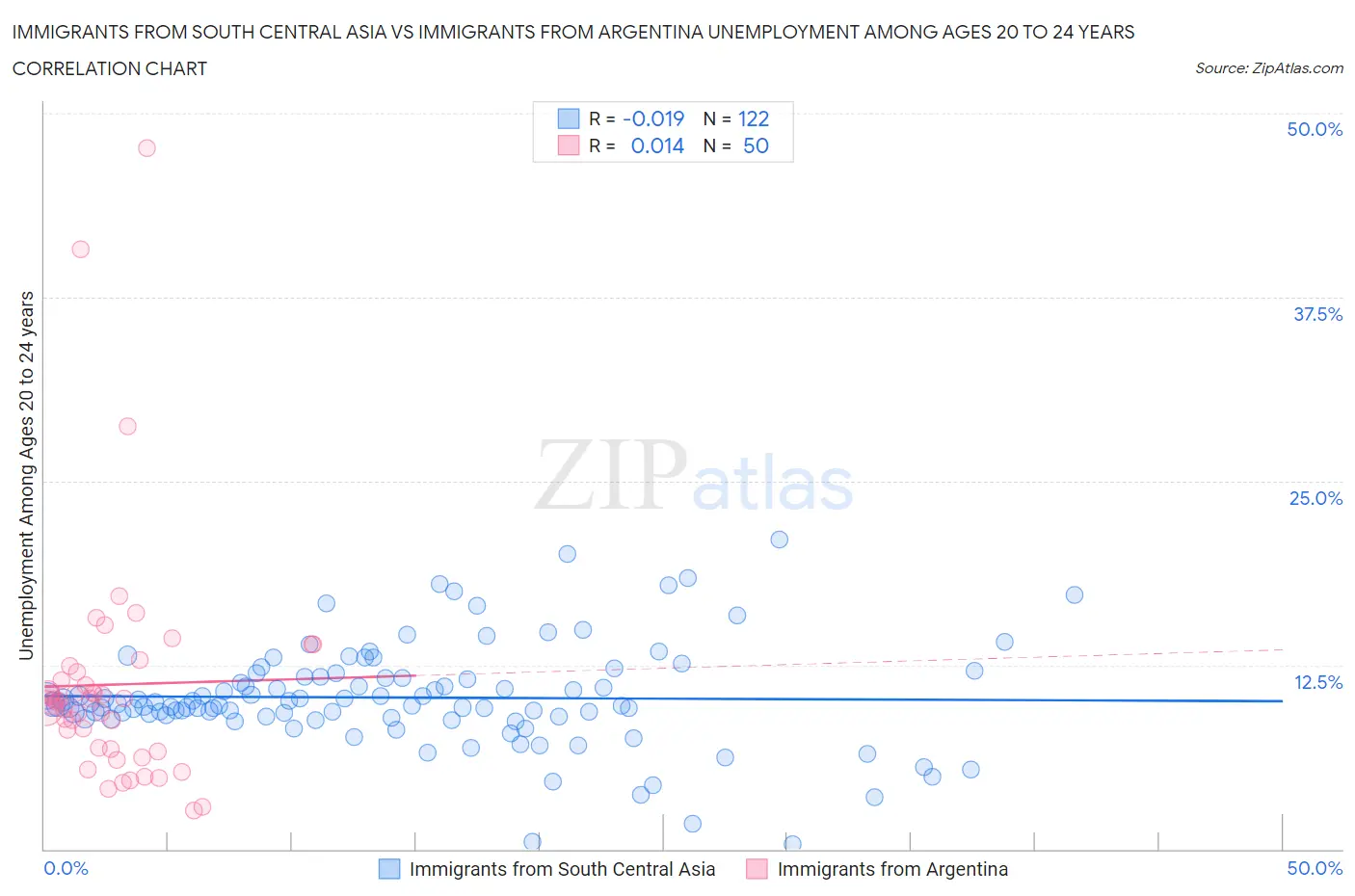 Immigrants from South Central Asia vs Immigrants from Argentina Unemployment Among Ages 20 to 24 years