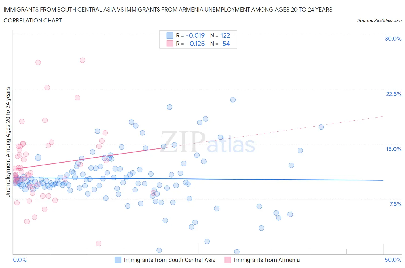 Immigrants from South Central Asia vs Immigrants from Armenia Unemployment Among Ages 20 to 24 years