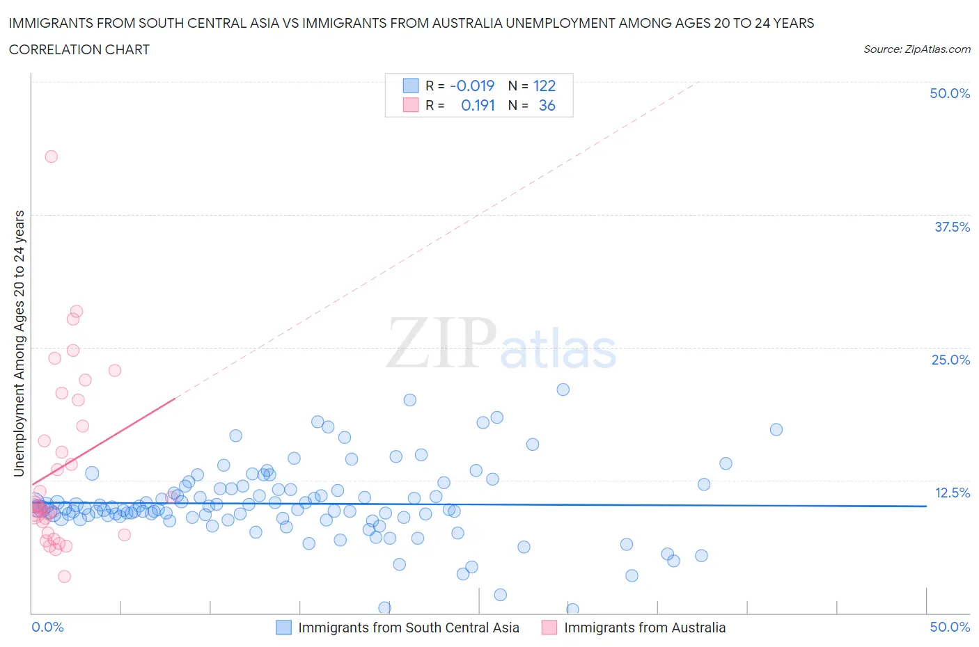 Immigrants from South Central Asia vs Immigrants from Australia Unemployment Among Ages 20 to 24 years