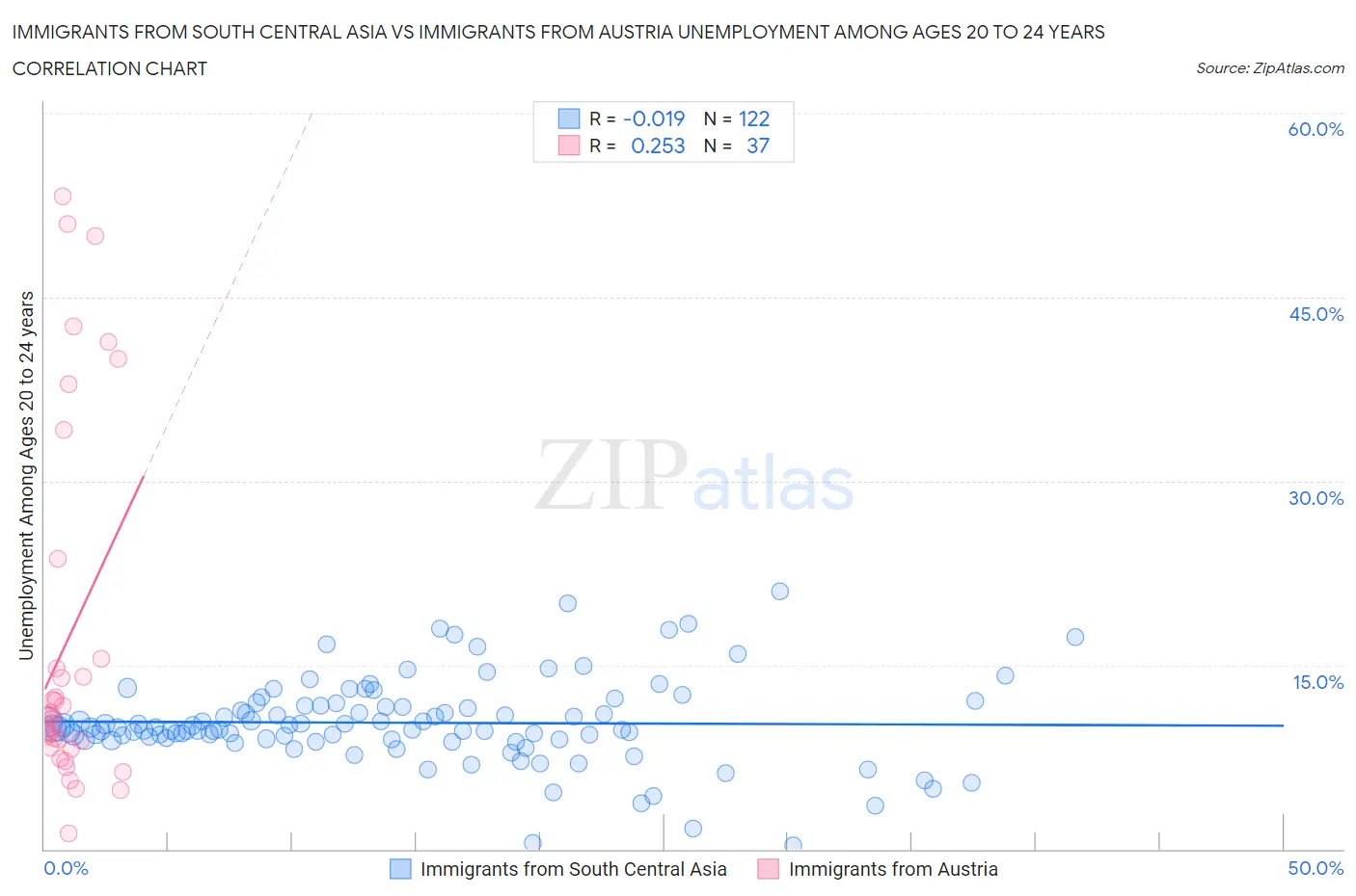 Immigrants from South Central Asia vs Immigrants from Austria Unemployment Among Ages 20 to 24 years