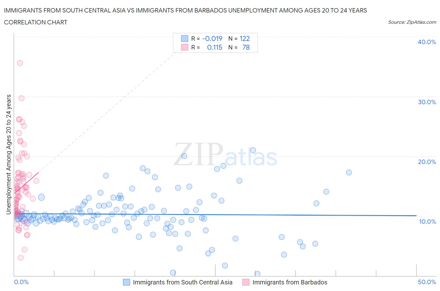Immigrants from South Central Asia vs Immigrants from Barbados Unemployment Among Ages 20 to 24 years