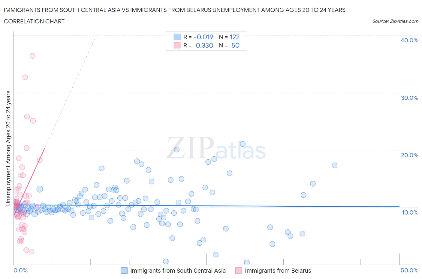 Immigrants from South Central Asia vs Immigrants from Belarus Unemployment Among Ages 20 to 24 years