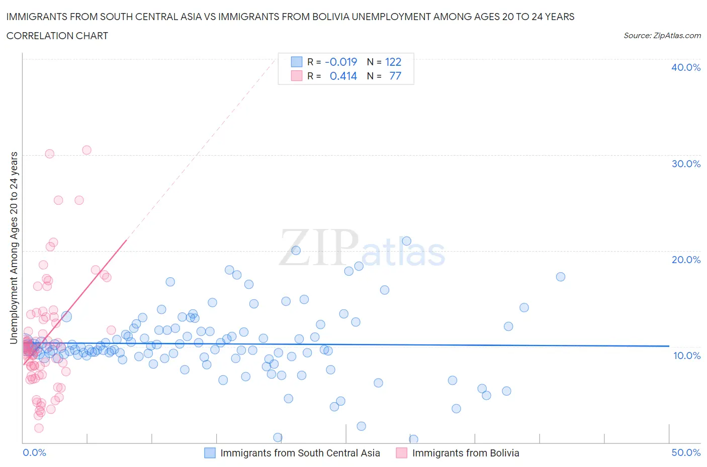 Immigrants from South Central Asia vs Immigrants from Bolivia Unemployment Among Ages 20 to 24 years