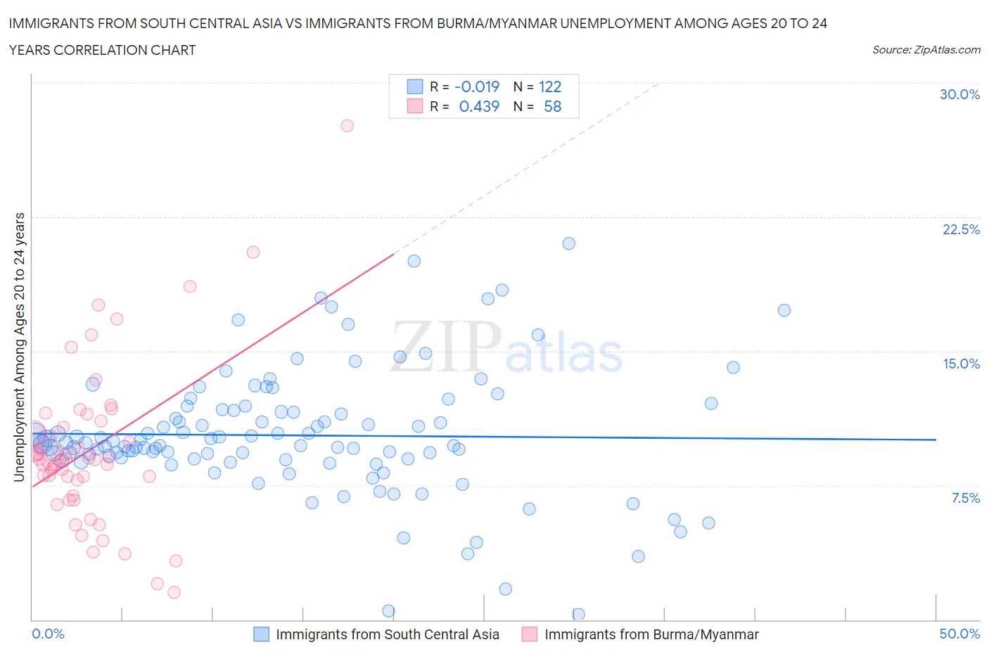 Immigrants from South Central Asia vs Immigrants from Burma/Myanmar Unemployment Among Ages 20 to 24 years