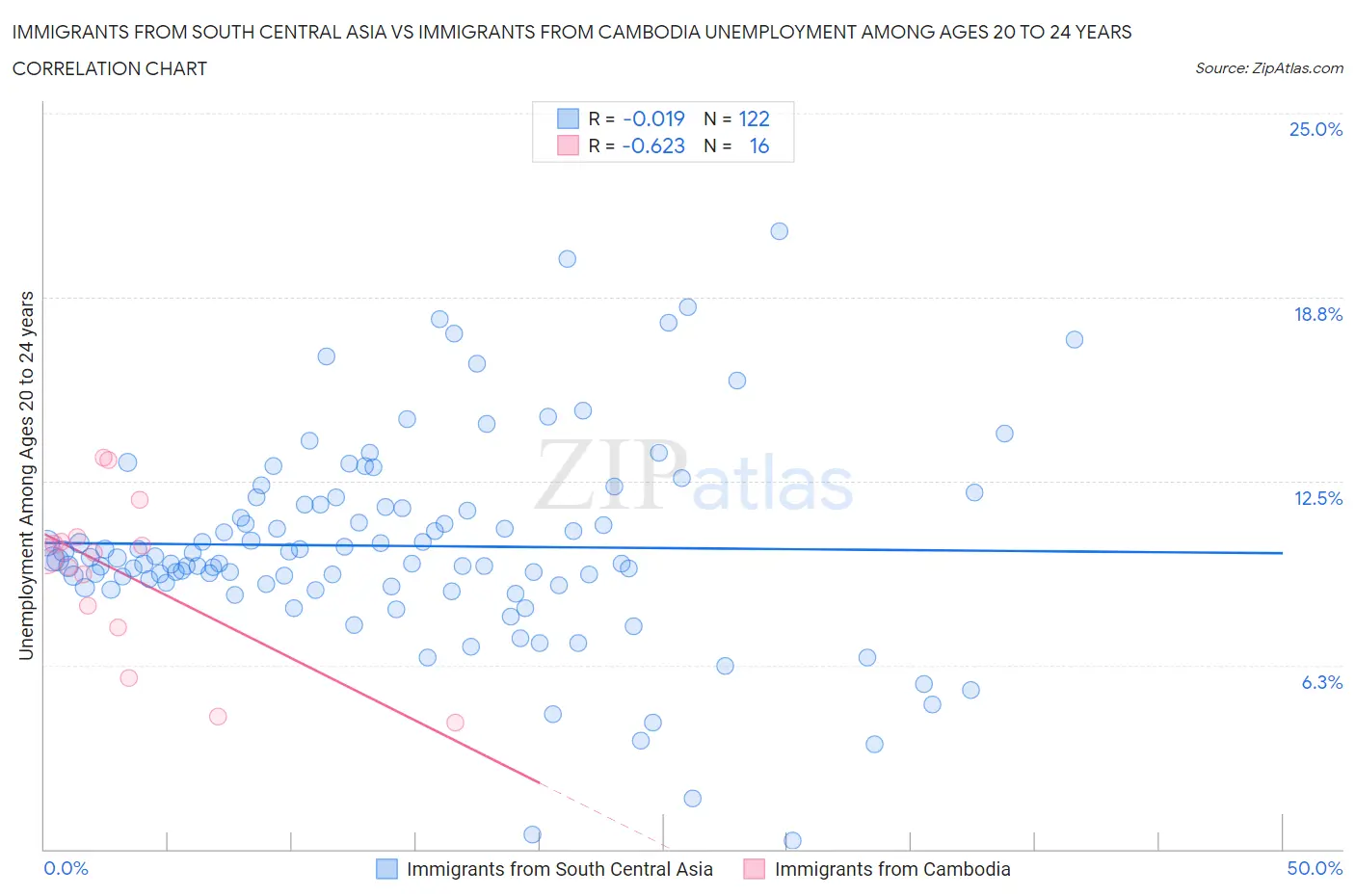 Immigrants from South Central Asia vs Immigrants from Cambodia Unemployment Among Ages 20 to 24 years