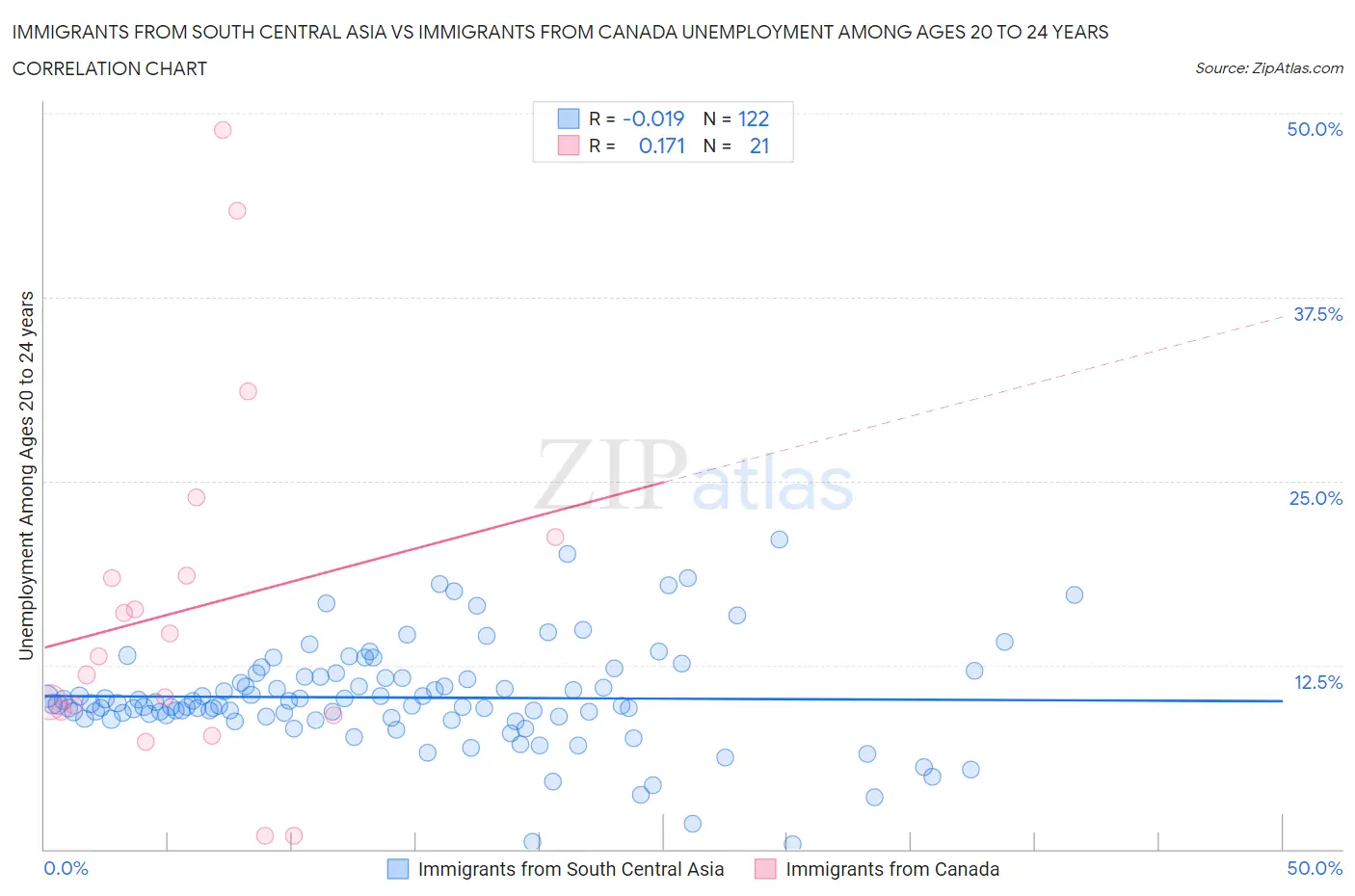 Immigrants from South Central Asia vs Immigrants from Canada Unemployment Among Ages 20 to 24 years