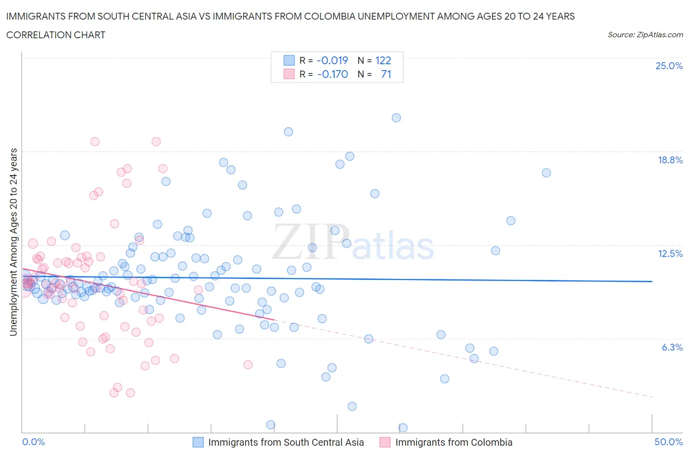 Immigrants from South Central Asia vs Immigrants from Colombia Unemployment Among Ages 20 to 24 years