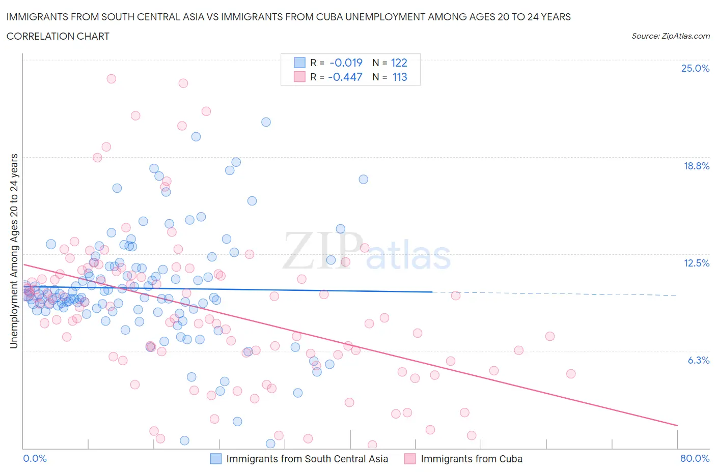 Immigrants from South Central Asia vs Immigrants from Cuba Unemployment Among Ages 20 to 24 years