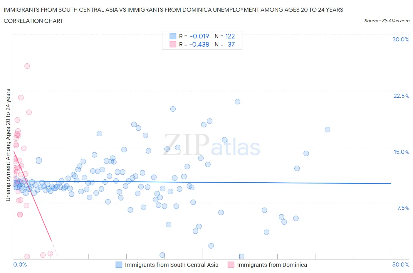 Immigrants from South Central Asia vs Immigrants from Dominica Unemployment Among Ages 20 to 24 years