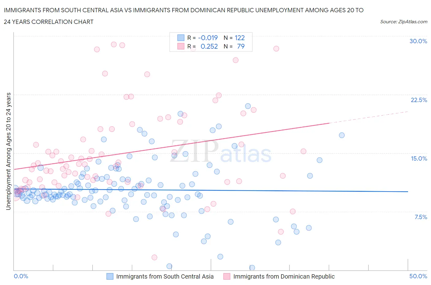 Immigrants from South Central Asia vs Immigrants from Dominican Republic Unemployment Among Ages 20 to 24 years