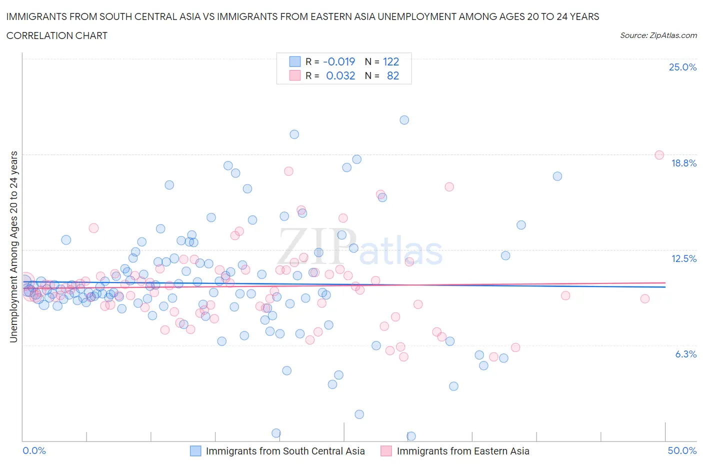 Immigrants from South Central Asia vs Immigrants from Eastern Asia Unemployment Among Ages 20 to 24 years