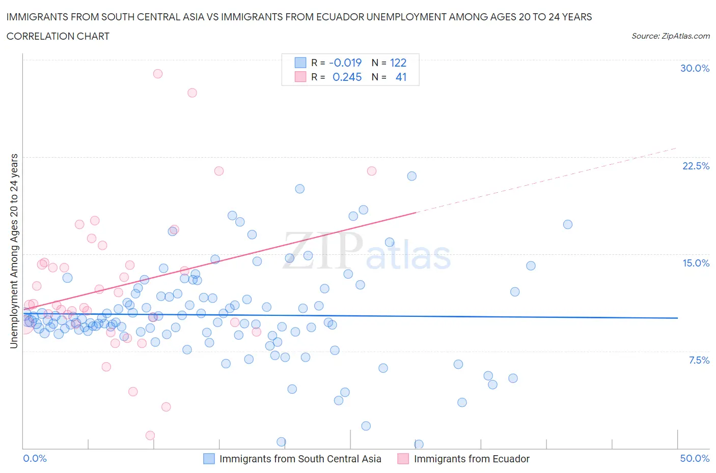 Immigrants from South Central Asia vs Immigrants from Ecuador Unemployment Among Ages 20 to 24 years