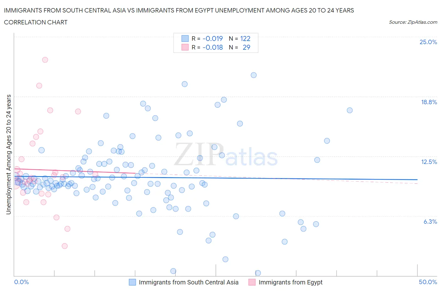 Immigrants from South Central Asia vs Immigrants from Egypt Unemployment Among Ages 20 to 24 years