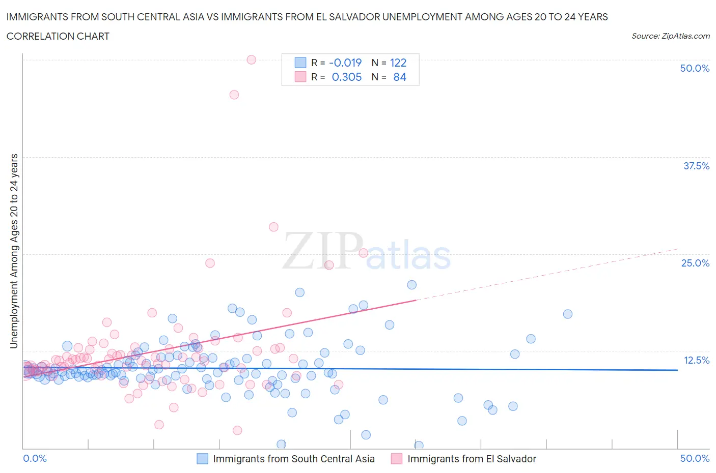 Immigrants from South Central Asia vs Immigrants from El Salvador Unemployment Among Ages 20 to 24 years