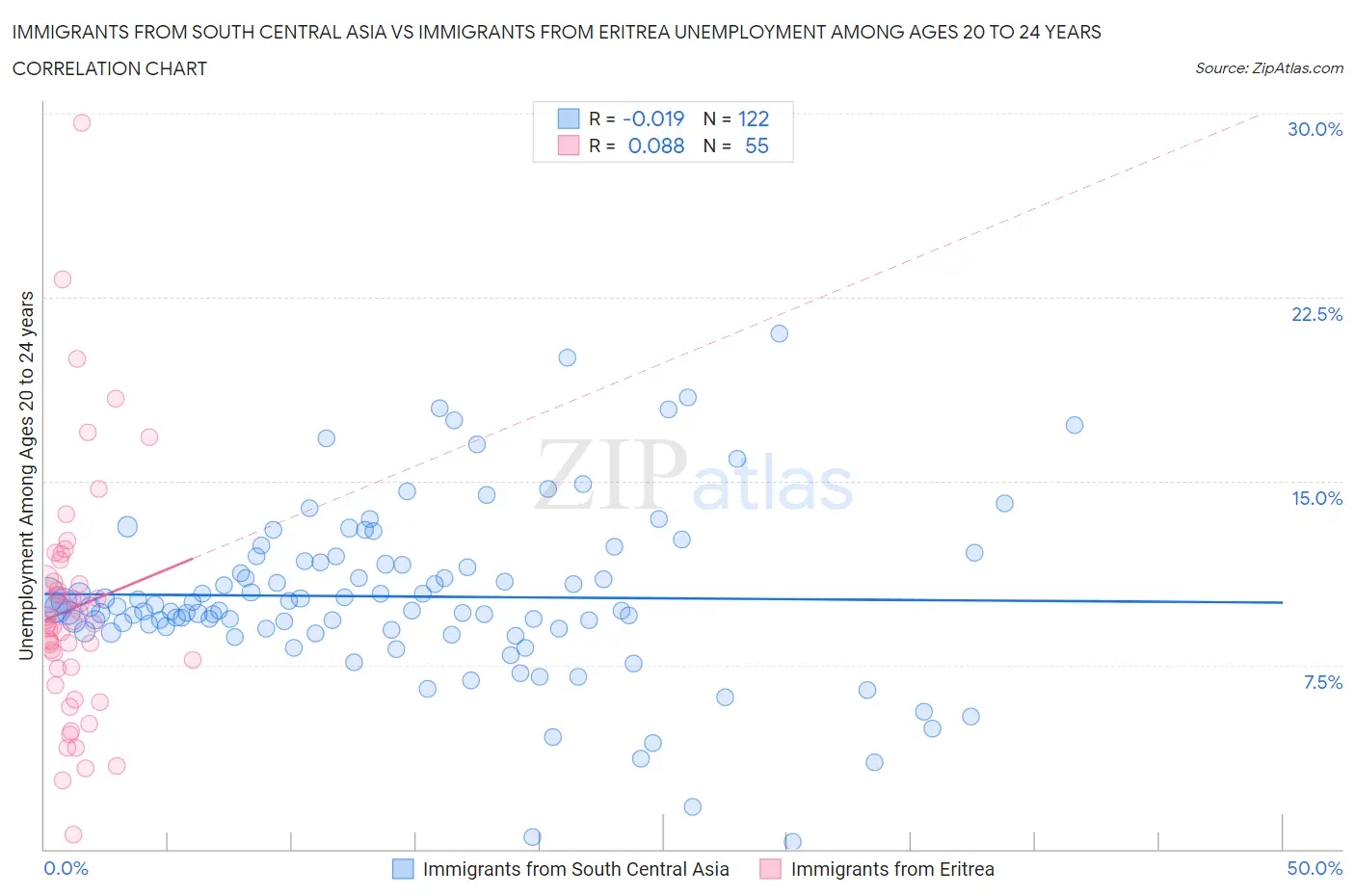 Immigrants from South Central Asia vs Immigrants from Eritrea Unemployment Among Ages 20 to 24 years