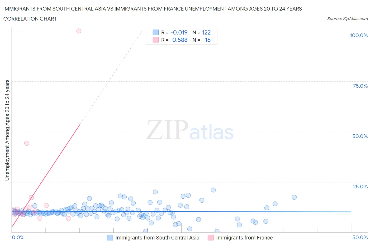 Immigrants from South Central Asia vs Immigrants from France Unemployment Among Ages 20 to 24 years