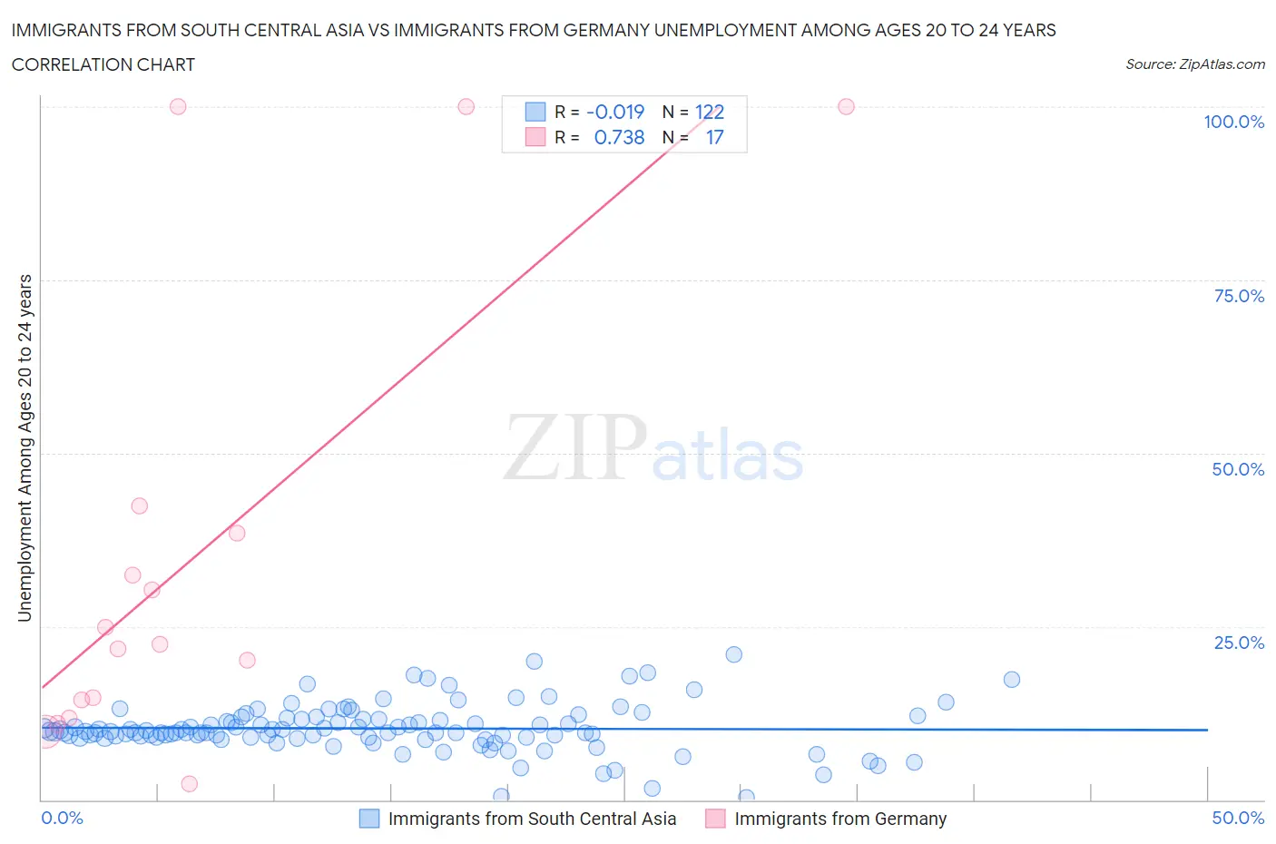 Immigrants from South Central Asia vs Immigrants from Germany Unemployment Among Ages 20 to 24 years