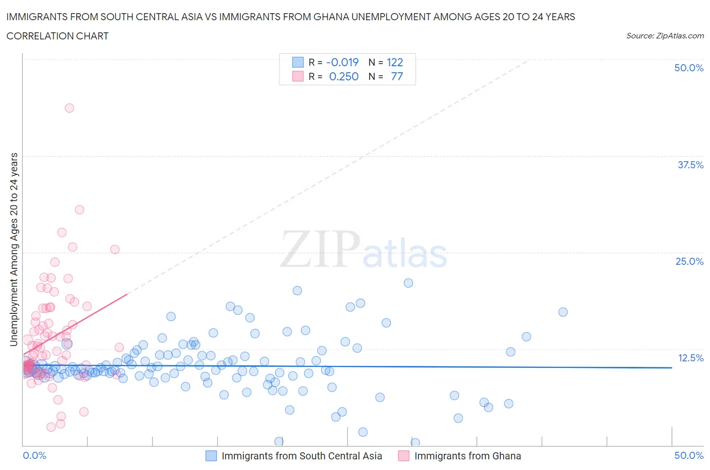 Immigrants from South Central Asia vs Immigrants from Ghana Unemployment Among Ages 20 to 24 years