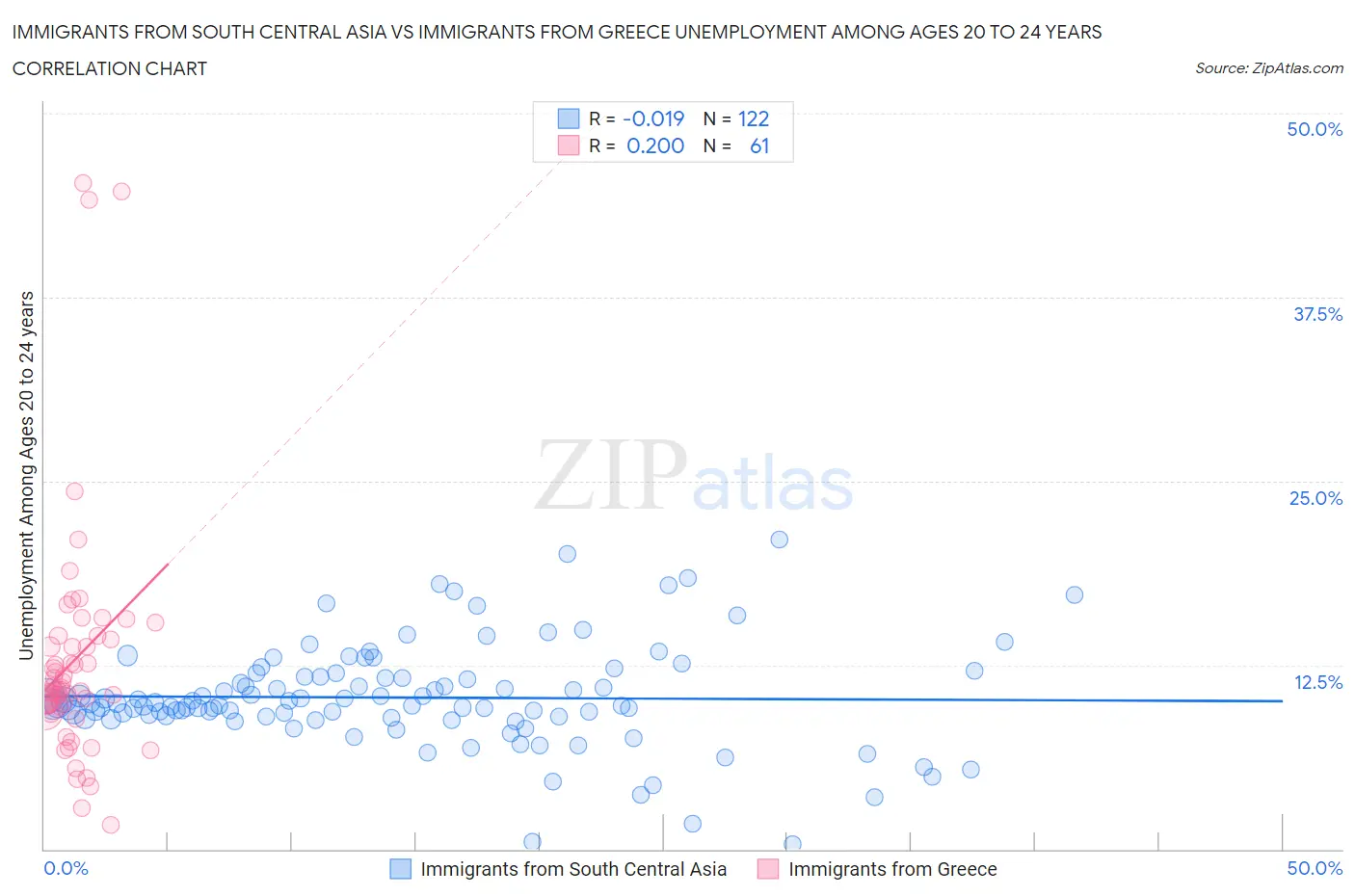 Immigrants from South Central Asia vs Immigrants from Greece Unemployment Among Ages 20 to 24 years