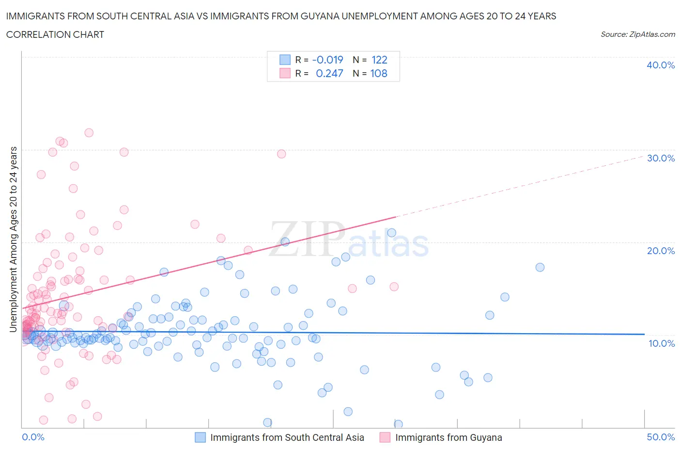 Immigrants from South Central Asia vs Immigrants from Guyana Unemployment Among Ages 20 to 24 years
