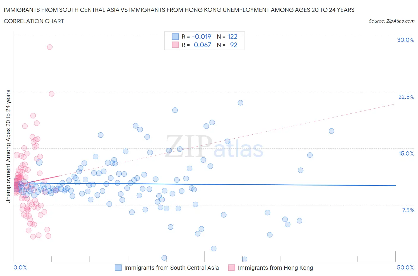 Immigrants from South Central Asia vs Immigrants from Hong Kong Unemployment Among Ages 20 to 24 years