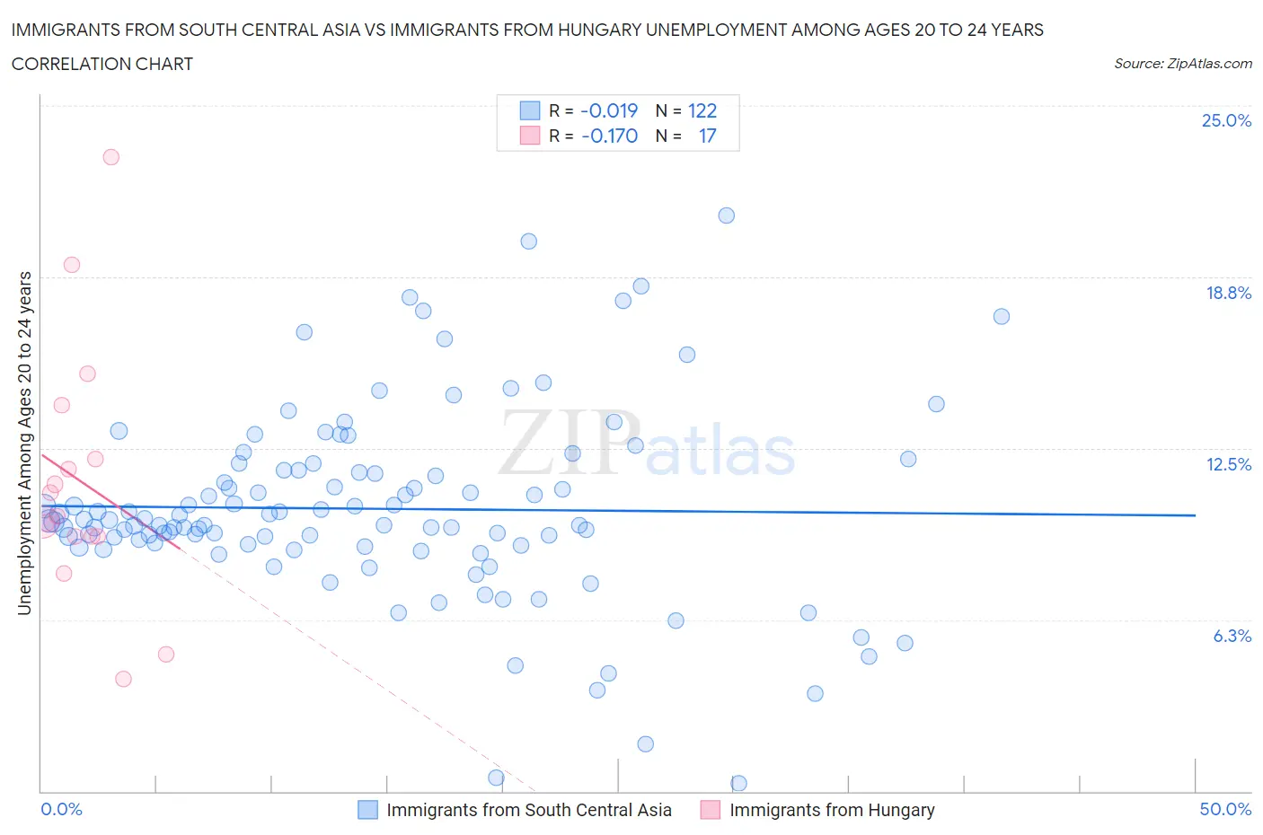 Immigrants from South Central Asia vs Immigrants from Hungary Unemployment Among Ages 20 to 24 years