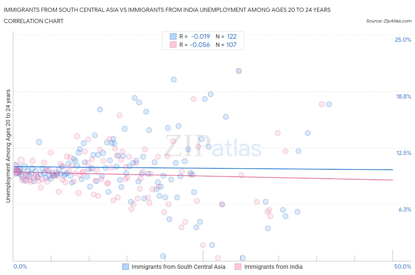 Immigrants from South Central Asia vs Immigrants from India Unemployment Among Ages 20 to 24 years