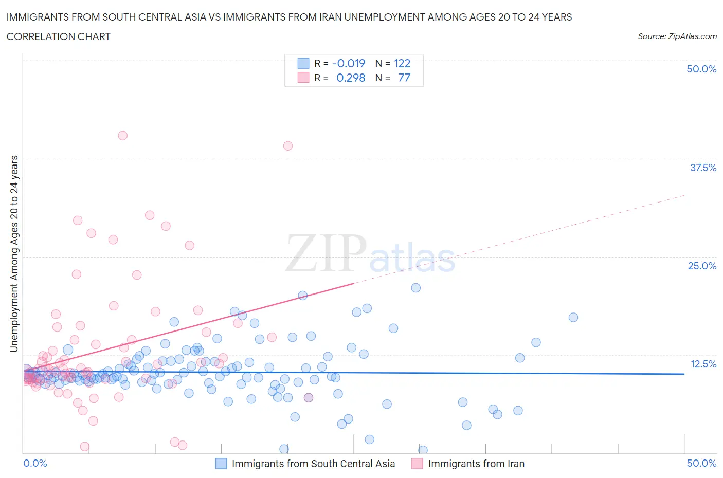 Immigrants from South Central Asia vs Immigrants from Iran Unemployment Among Ages 20 to 24 years