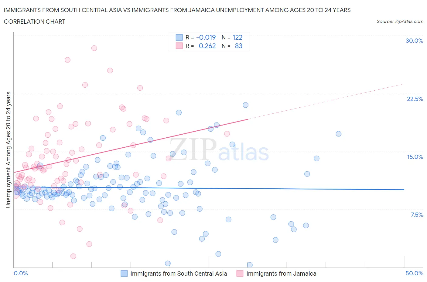 Immigrants from South Central Asia vs Immigrants from Jamaica Unemployment Among Ages 20 to 24 years