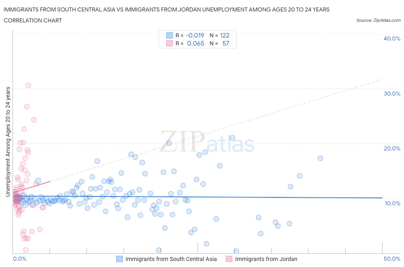 Immigrants from South Central Asia vs Immigrants from Jordan Unemployment Among Ages 20 to 24 years