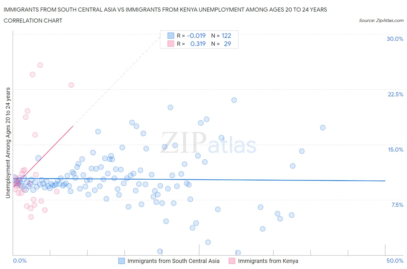 Immigrants from South Central Asia vs Immigrants from Kenya Unemployment Among Ages 20 to 24 years