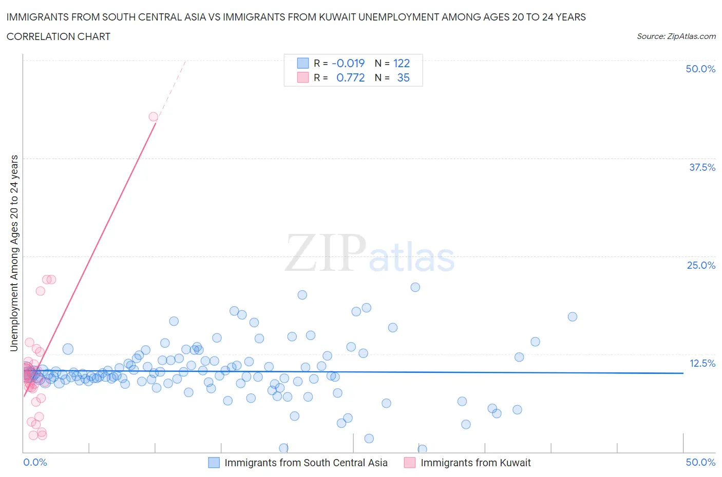 Immigrants from South Central Asia vs Immigrants from Kuwait Unemployment Among Ages 20 to 24 years