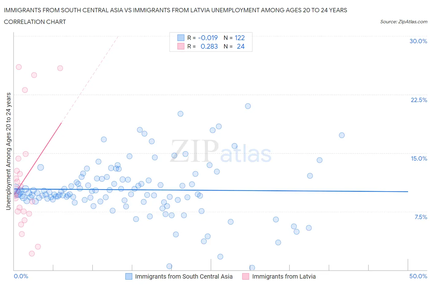 Immigrants from South Central Asia vs Immigrants from Latvia Unemployment Among Ages 20 to 24 years