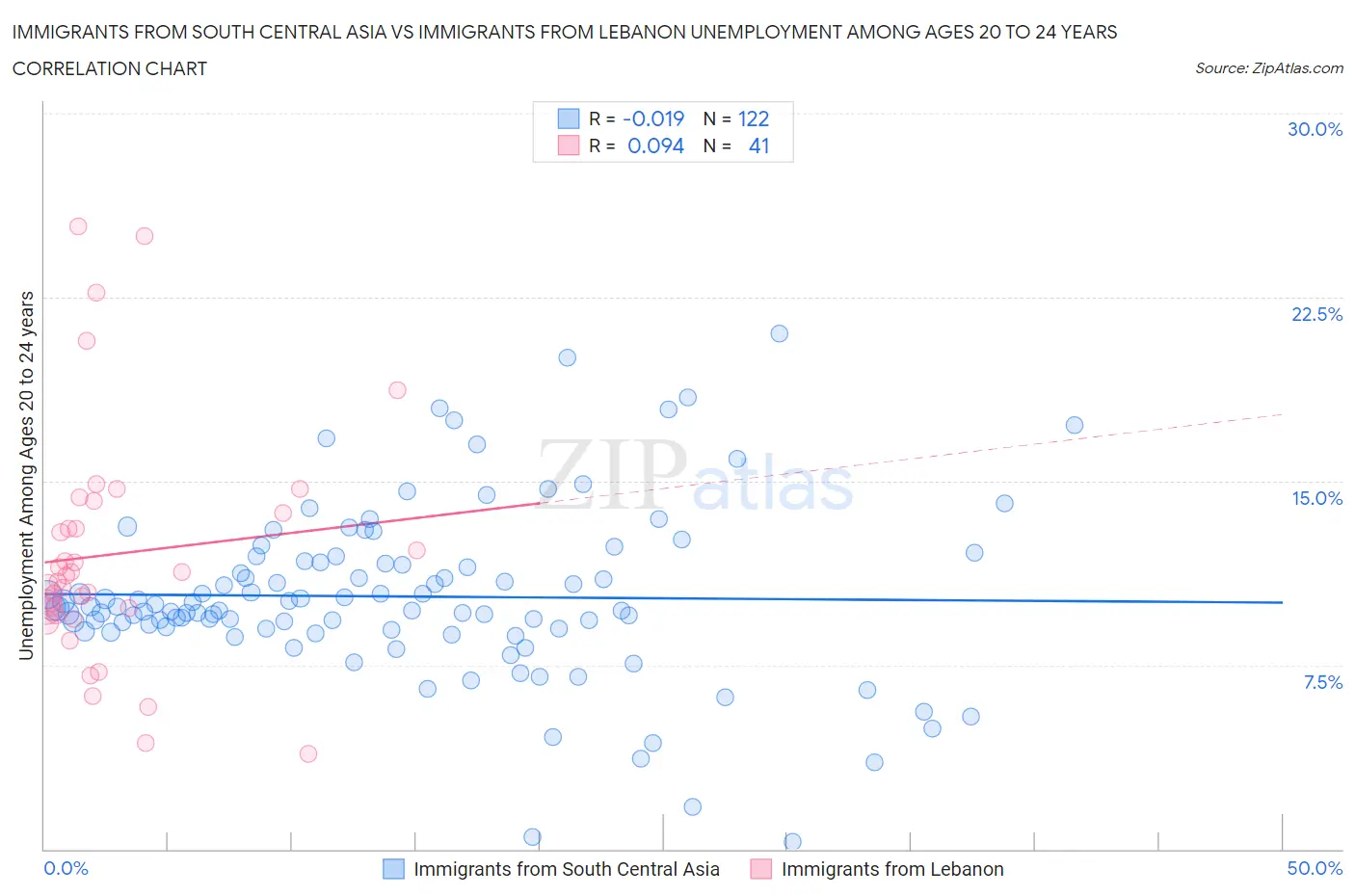 Immigrants from South Central Asia vs Immigrants from Lebanon Unemployment Among Ages 20 to 24 years