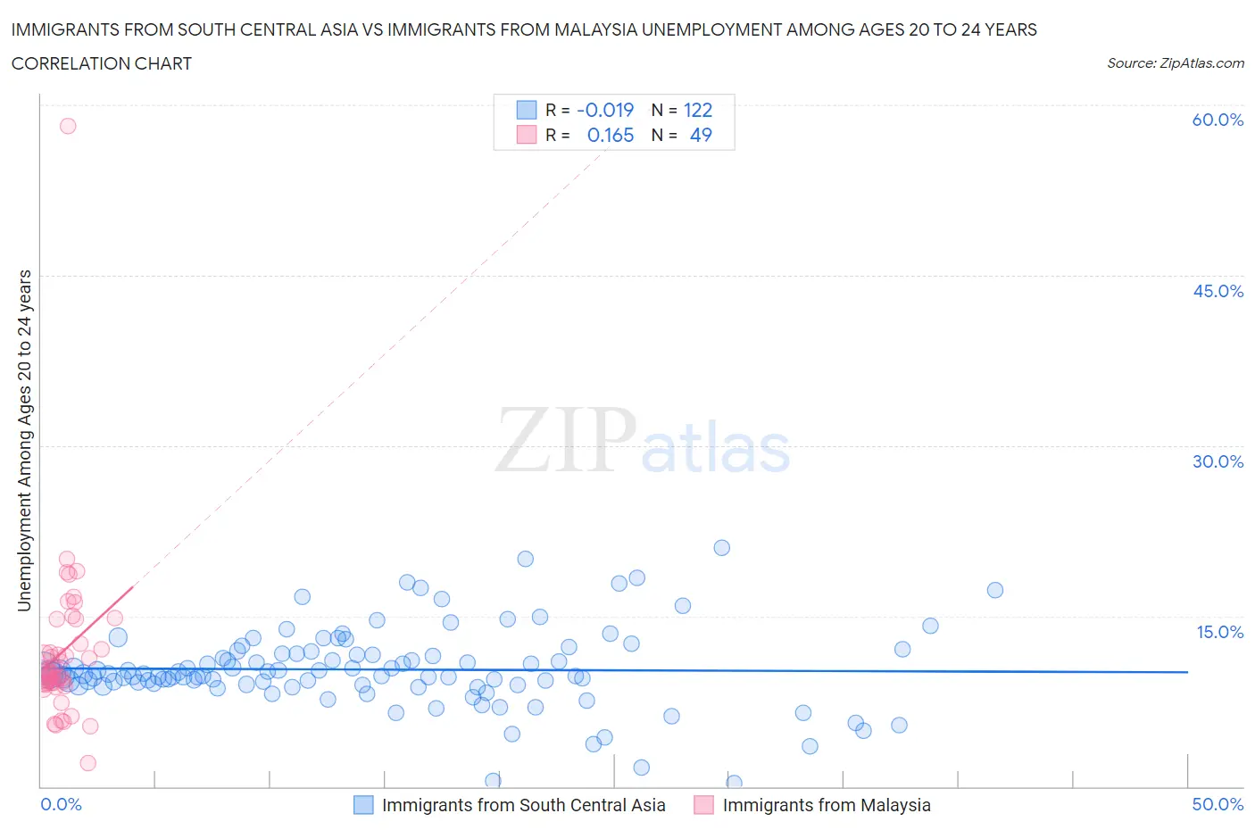 Immigrants from South Central Asia vs Immigrants from Malaysia Unemployment Among Ages 20 to 24 years