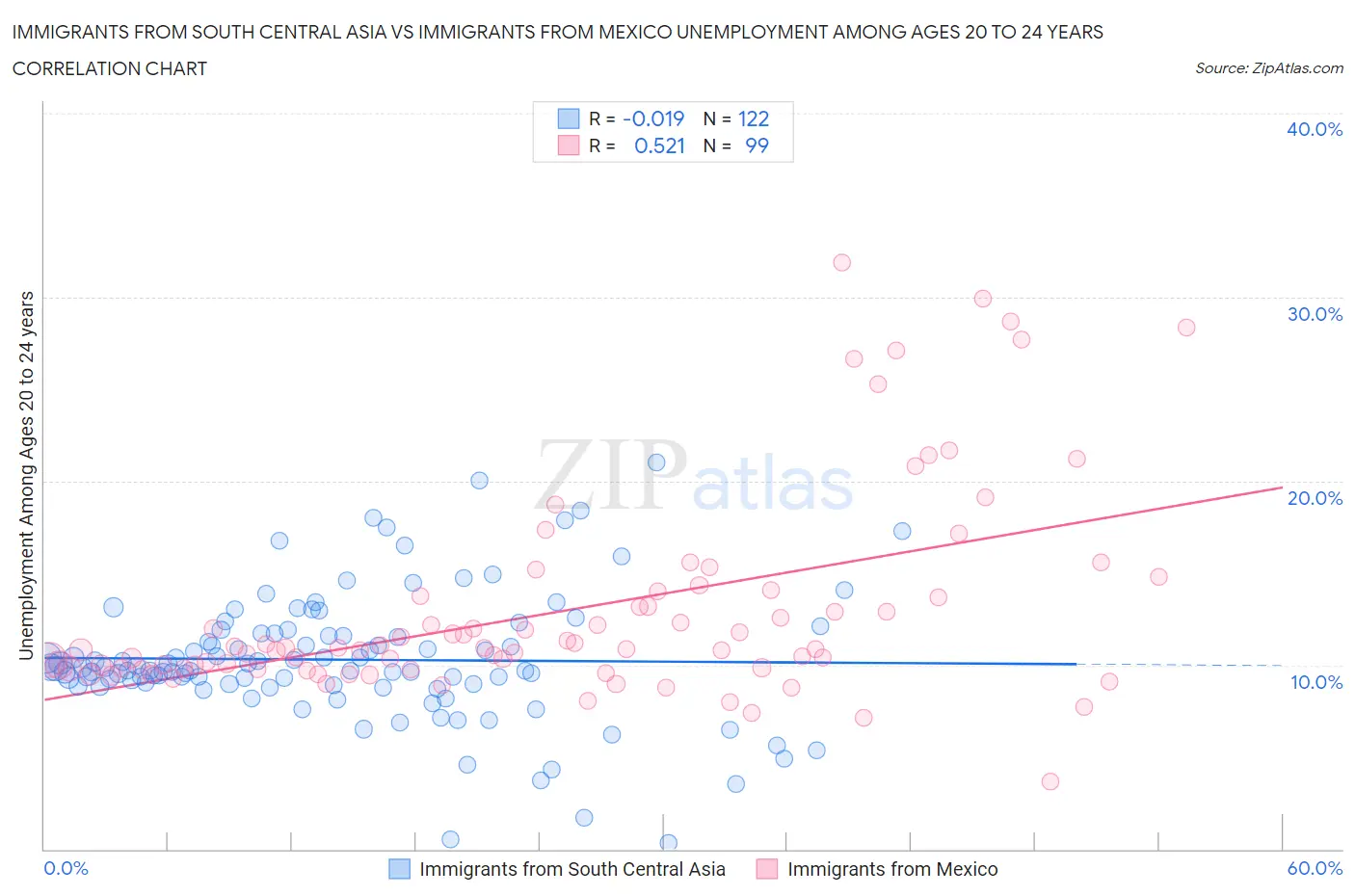 Immigrants from South Central Asia vs Immigrants from Mexico Unemployment Among Ages 20 to 24 years