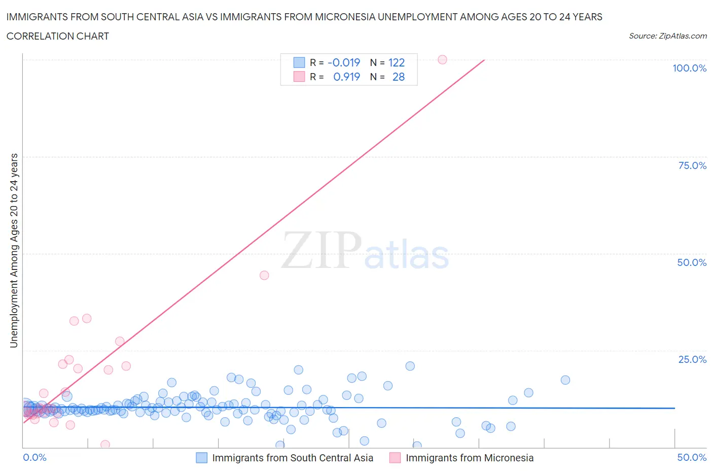 Immigrants from South Central Asia vs Immigrants from Micronesia Unemployment Among Ages 20 to 24 years