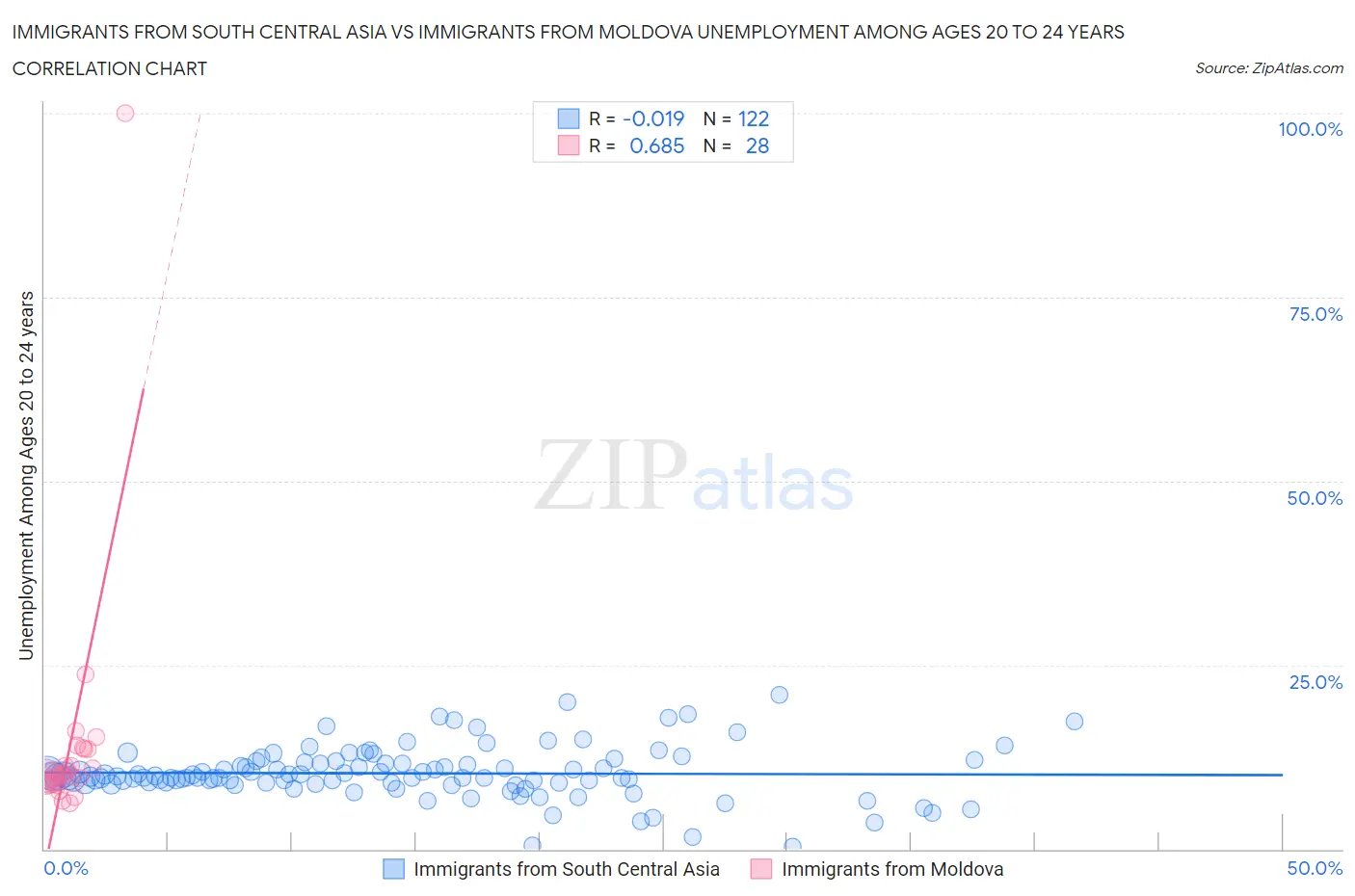 Immigrants from South Central Asia vs Immigrants from Moldova Unemployment Among Ages 20 to 24 years